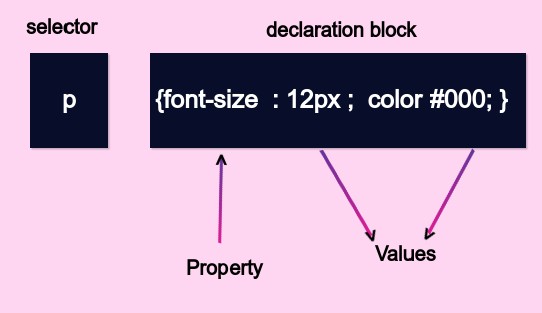 what is CSS Syntax